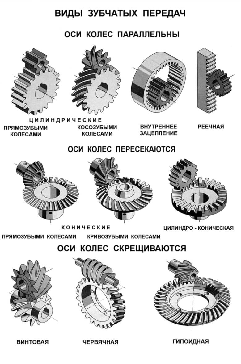 Виды шестерен